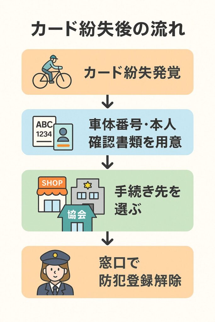 自転車の防犯登録を解除：カードを紛失しても安心の手続きステップ 
